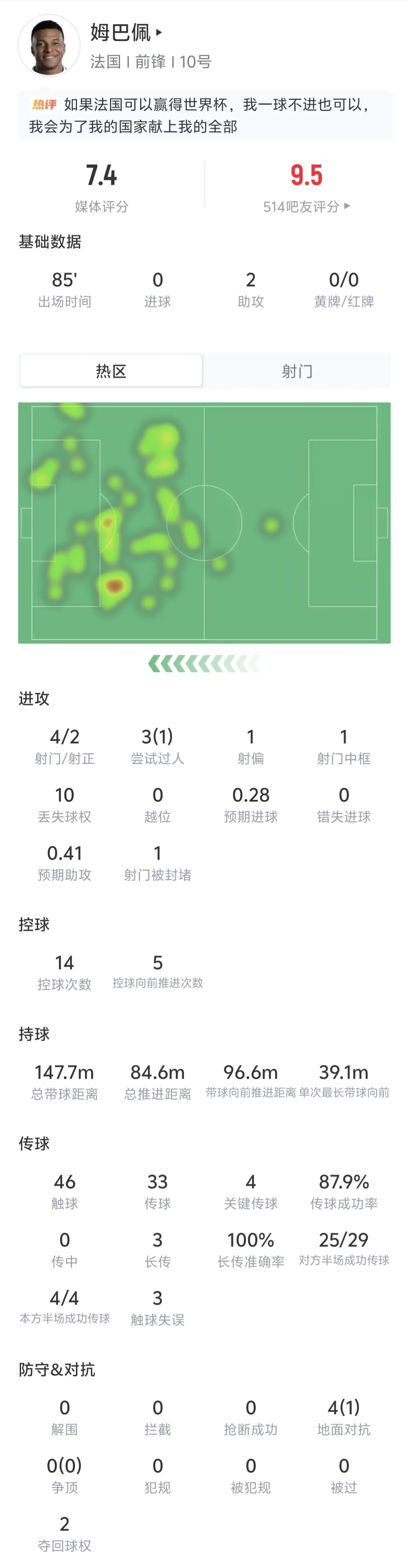 甘做嫁衣！姆巴佩全场数据：2送助攻 4射2正未能破门 3长传全成功