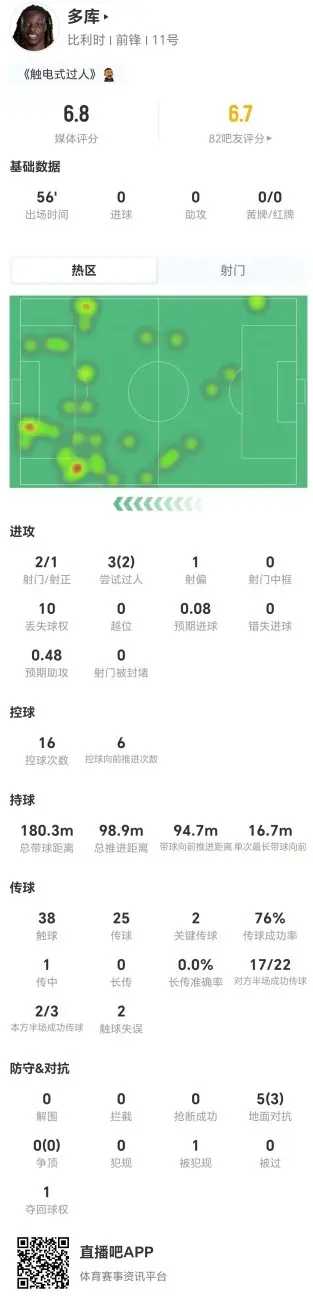 多库本场2射1正+3过人2成功 2关键传球+10丢失球权 获评6.8分