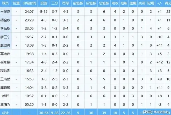 你好，杨瀚森，NBA后最强首秀来了，第2个中国球员即将登陆NBA