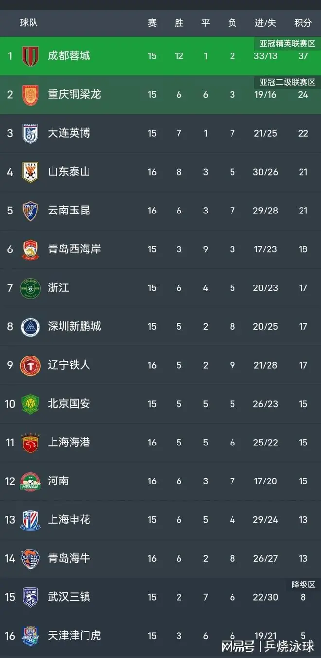 远离降级区！中超：海港2-1送河南主场连败，李新翔、克劳德破门