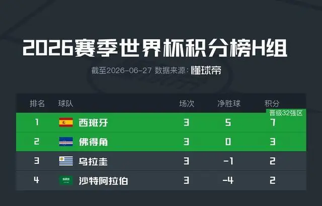 世界杯H组积分榜：西班牙、佛得角晋级，乌拉圭与沙特均出局