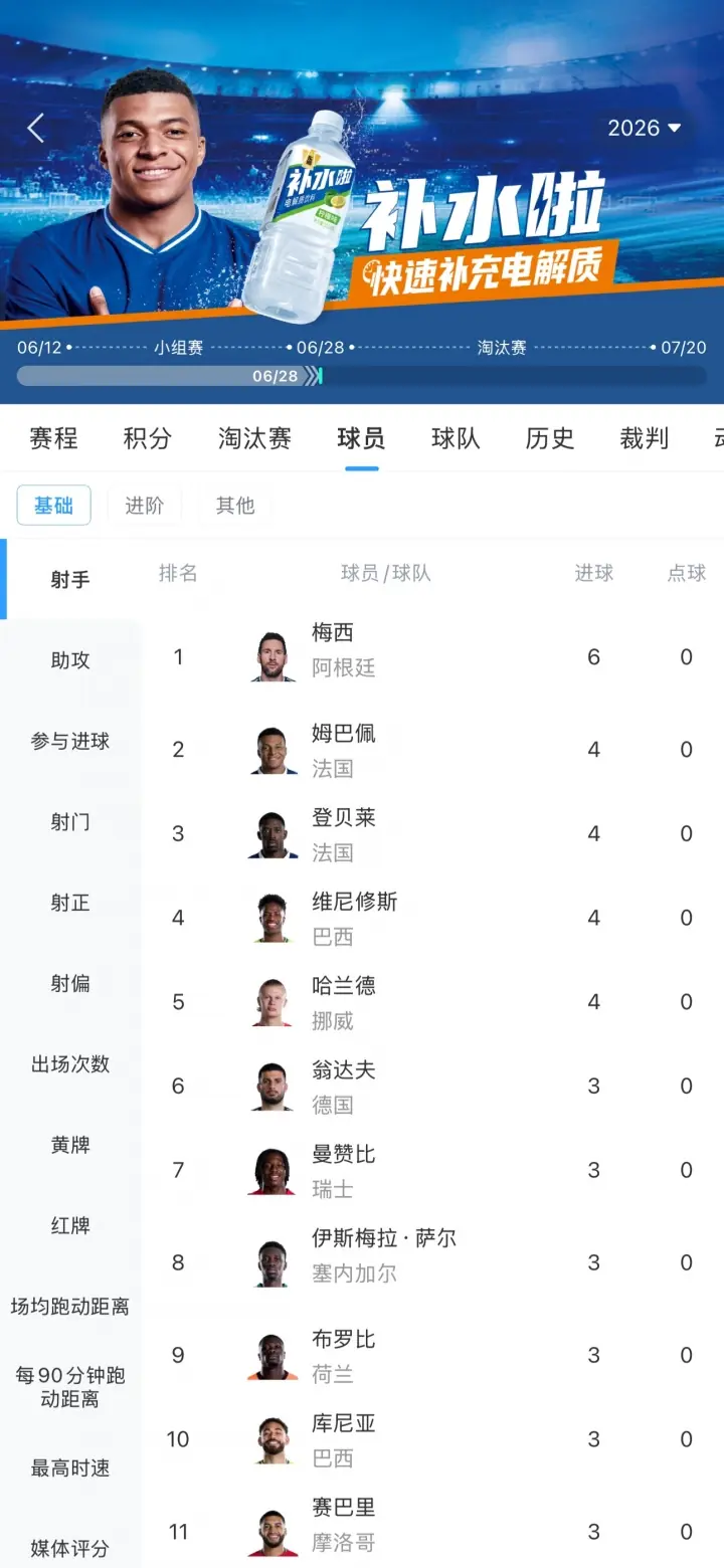 小组赛战罢！世界杯射手榜：梅西3场6球领跑！姆登维哈4球 C罗2球