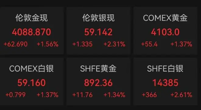 金价，终于上涨