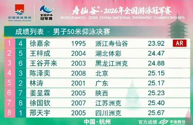 全国游泳冠军赛：徐嘉余23秒92刷新男子50米仰泳亚洲纪录