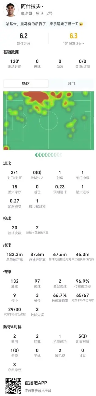 罚丢点球！阿什拉夫本场3射1正1失良机+2关键传球 获评6.2分