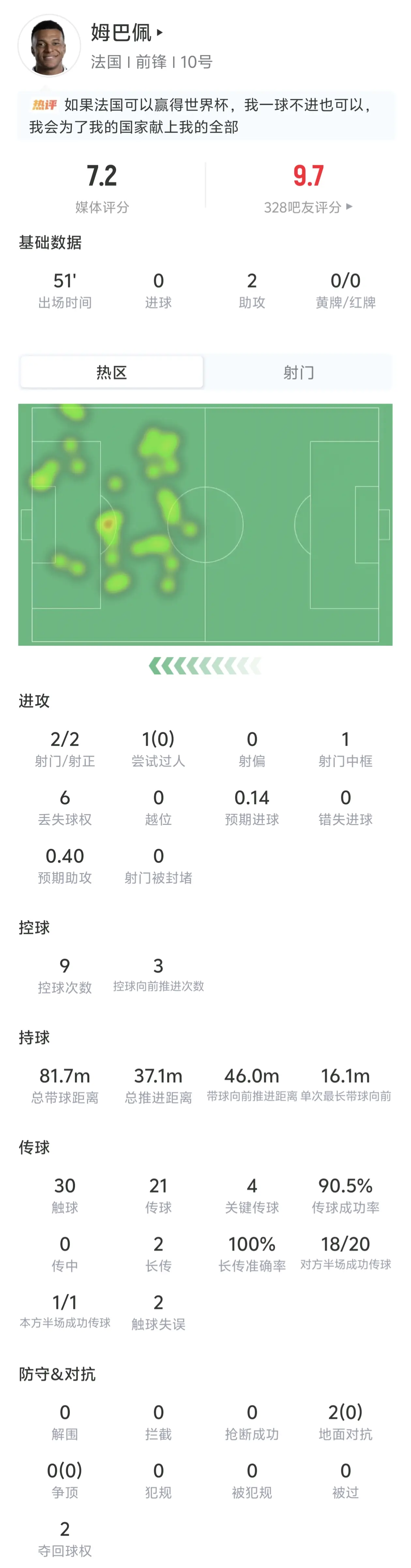 姆巴佩半场数据：送2助攻 2射门2射正1中框 2长传均成功