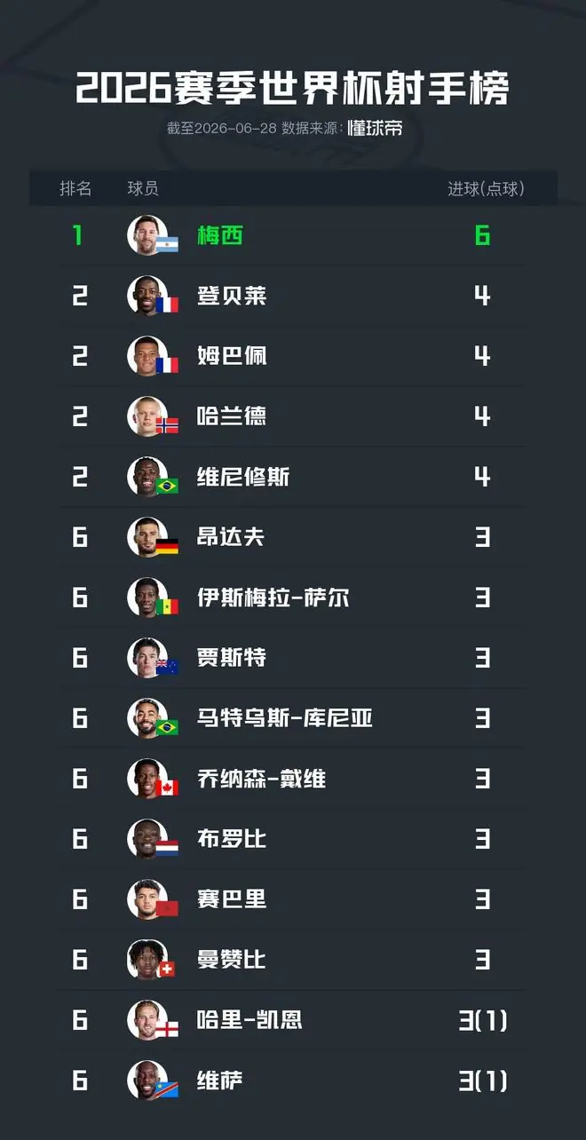 世界杯小组赛射手榜：梅西6球榜首，姆巴佩等四人4球并列第2