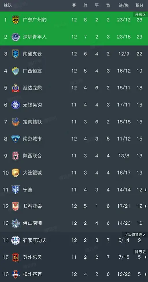 随着广州豹2-1，深圳4-5憾负，中甲最新排名出炉！广州豹排第1