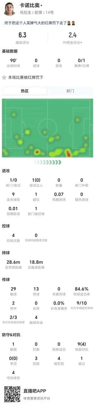 被罚下！卡诺比奥本场1射0正+0关键传球 3犯规+4造犯规 获6.3分