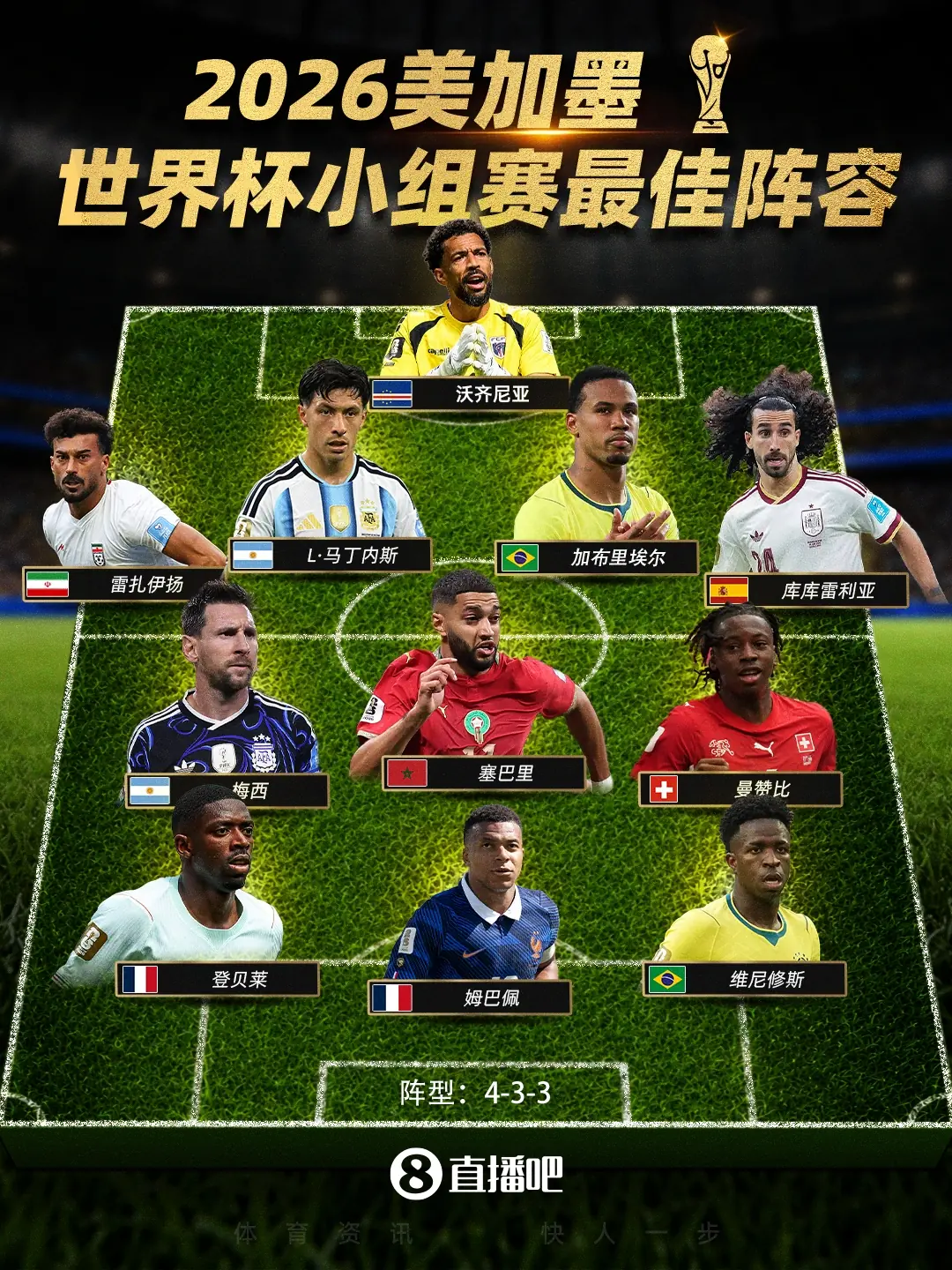 直播吧世界杯小组最佳阵：梅西领衔，姆巴佩 登贝莱 沃齐尼亚入选