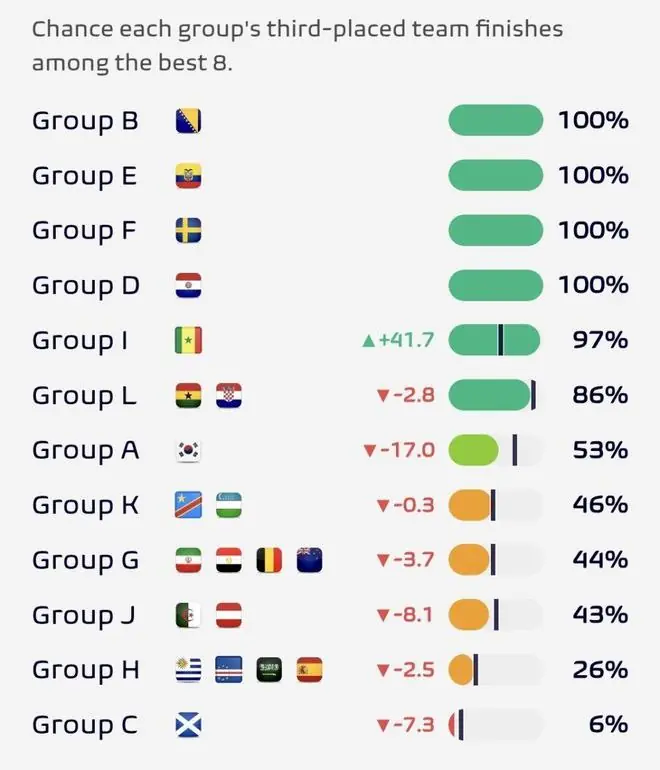 再来算算数学题！一场5-0让韩国人绝望，出线概率暴跌17%