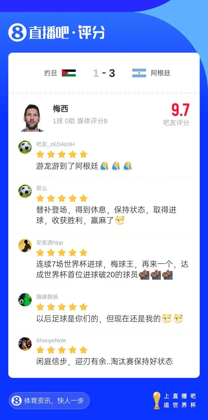 替补任意球破门！1.4万吧友评分梅西9.7：以后你们的现在还是我的