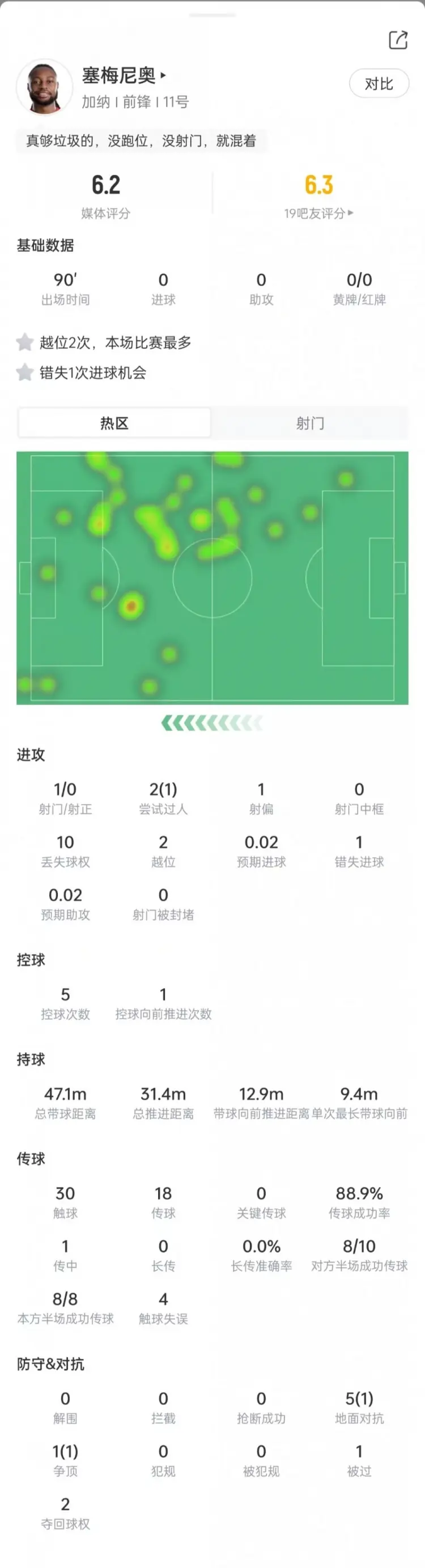 塞梅尼奥数据：射正、关键传球挂零，6次对抗2次成功，获评6.2分