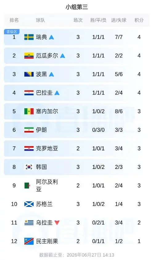 世界杯28日前瞻丨小组赛收官，32强最后4席将出炉 对手主帅称不专门盯C罗 梅西确定不首发