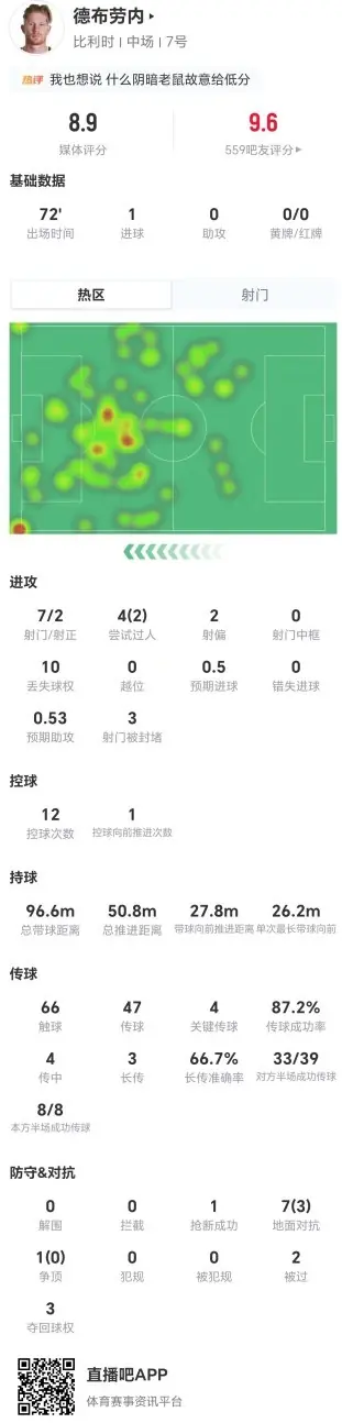 德布劳内本场7射2正进1球 4关键传球+8对抗3成功 获评8.9分