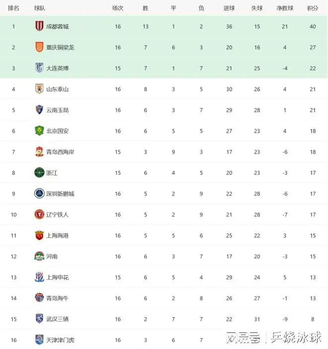 中超积分榜：成都仍领先重庆13分，国安挤进前六+泰山升至第四