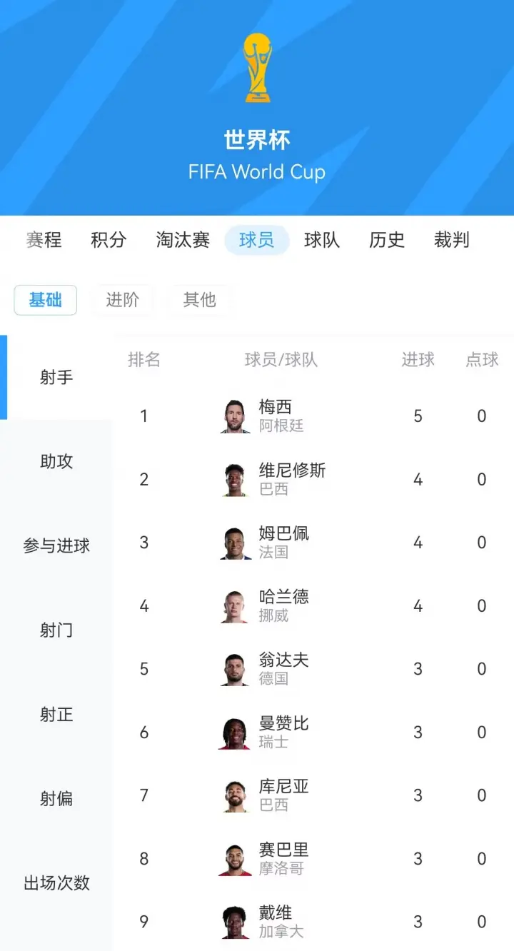 世界杯射手榜：梅西5球居首，身后维尼修斯、姆巴佩、哈兰德各4球
