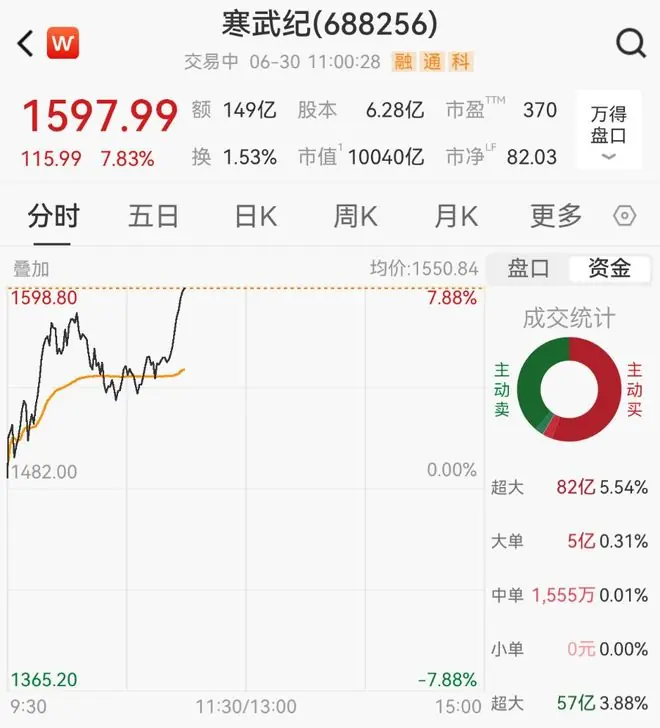 “寒王”股价狂飙创历史新高，成科创板首只万亿市值股票