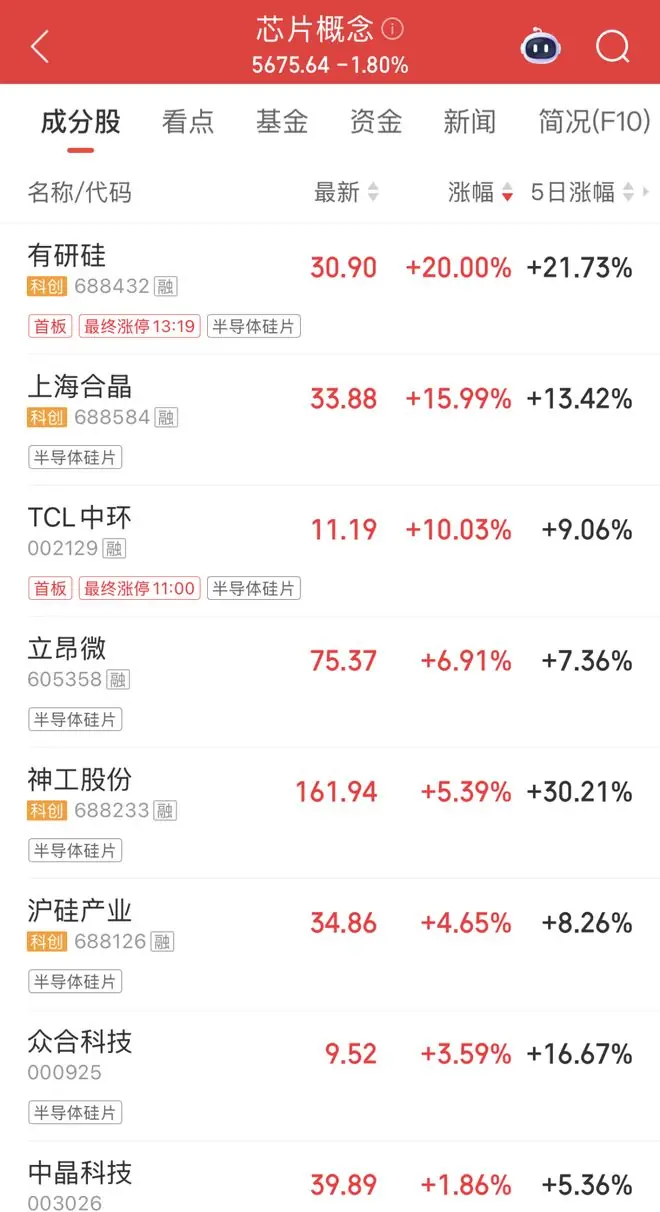 龙头最高提价15%！半导体细分赛道，涨价信号明确，融资客重仓埋伏的绩优潜力股仅8只