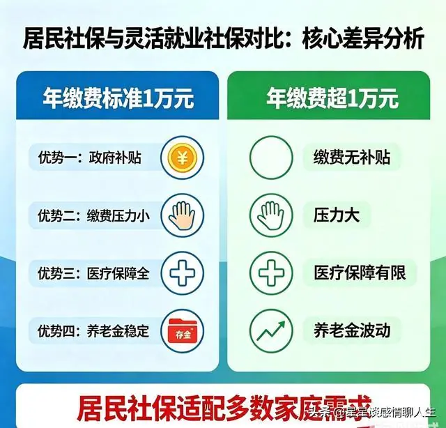 为什么宁可一年掏一万交居民社保，也不碰灵活就业？暗藏4大优势