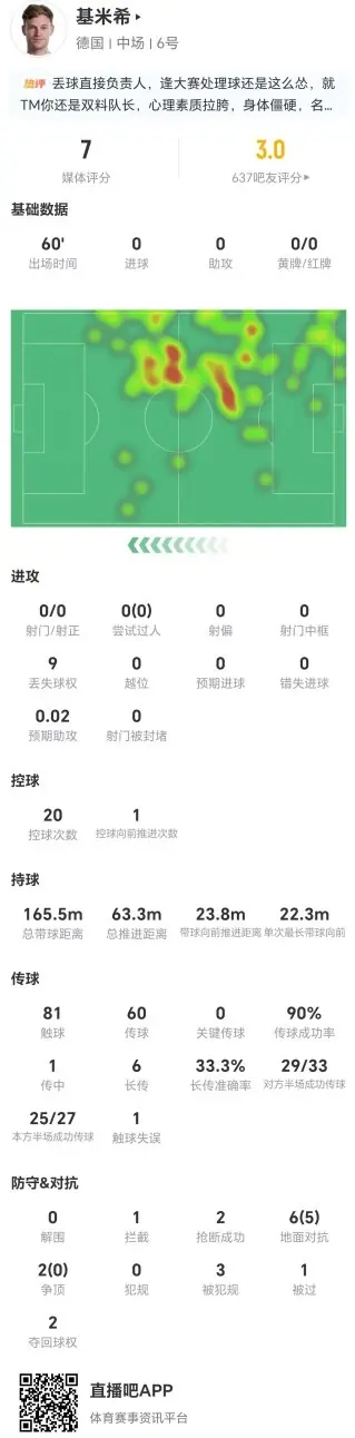 基米希本场0射0关键传球 6长传2成功+8对抗5成功+3造犯规 获7分