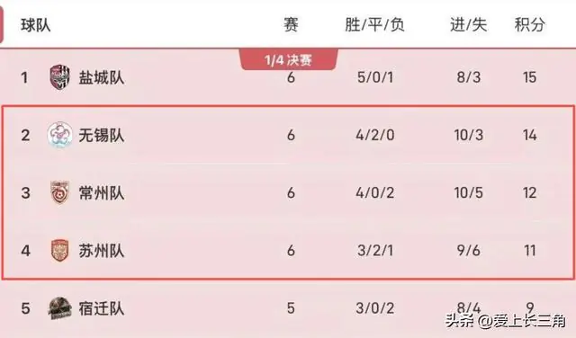苏超惊现“太湖结界”！无锡稳如狗、常州绝杀王、苏州闪电战！