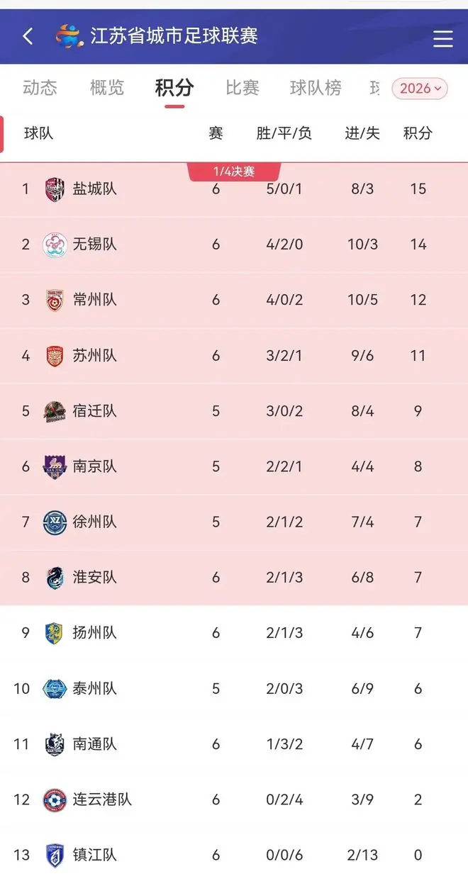 苏州第4！“苏超”最新积分榜来了