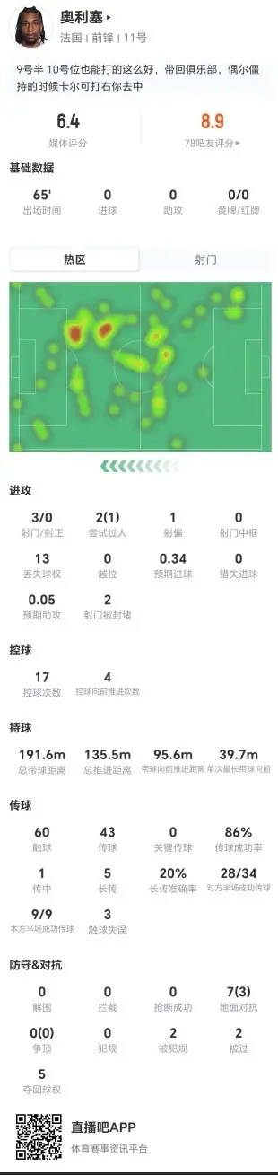 奥利塞本场3射0正+0关键传球 7对抗3成功+5长传1成功 仅获评6.4分