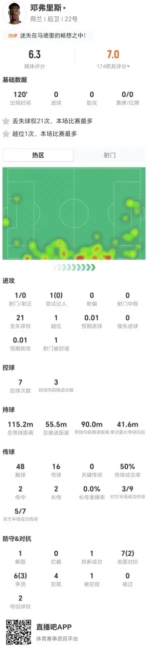 邓弗里斯本场0关键传球+21丢失球权+4犯规 13对抗5成功 仅获6.3分