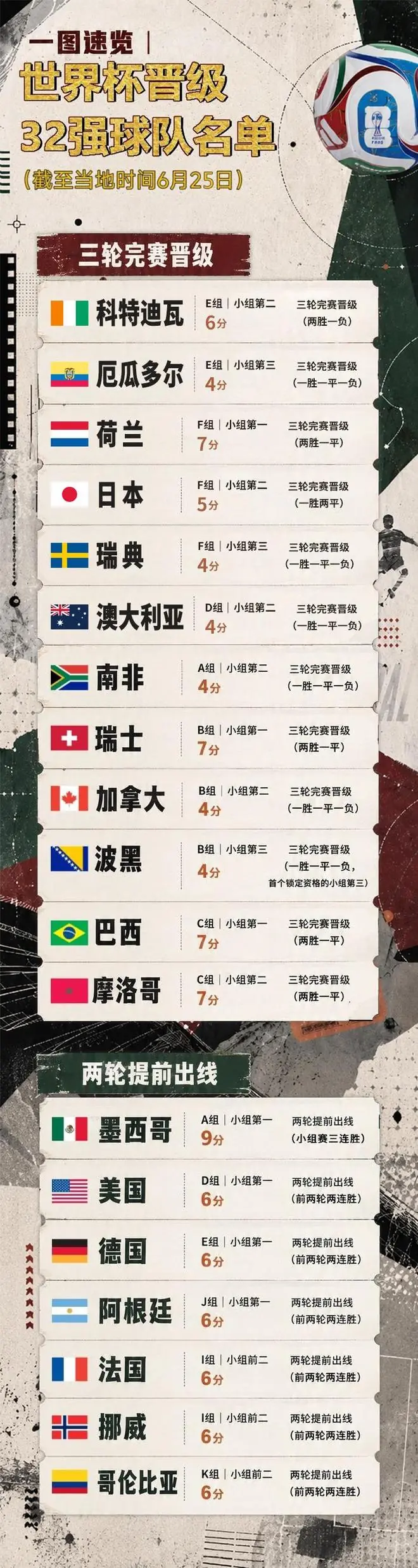 世界杯 | 最新晋级32强球队一览