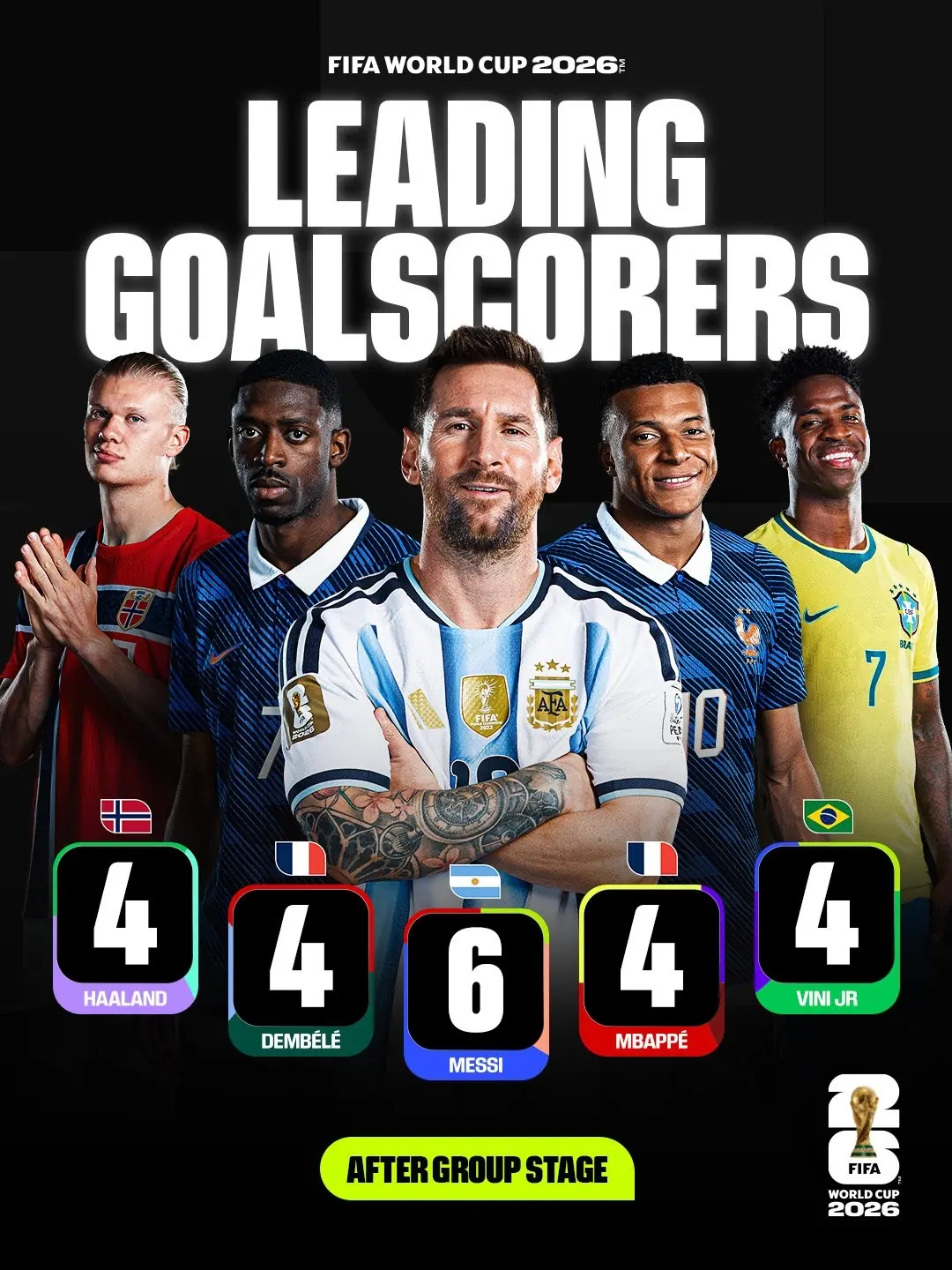 王带四个二！FIFA晒金靴争夺：梅西6球居中，姆登维哈4球分列两侧