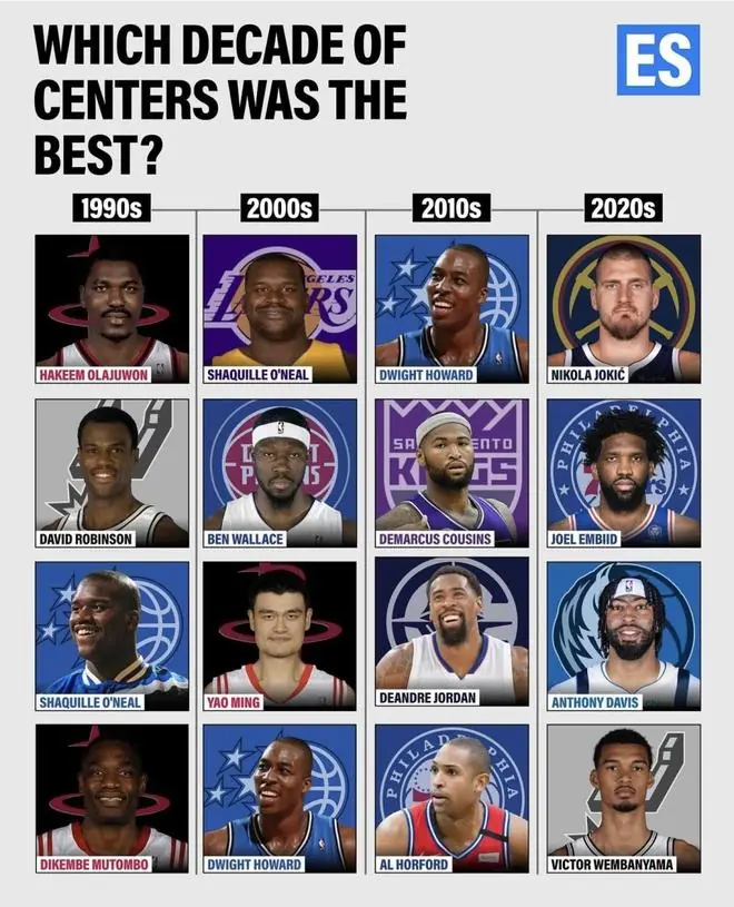 NBA年代中锋分档榜出炉！姚明排名惹争议 他真的不如大本？