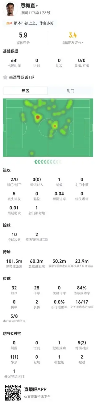 恩梅查本场2射0正+0关键传球 1失误导致丢球，5.9分全场最低