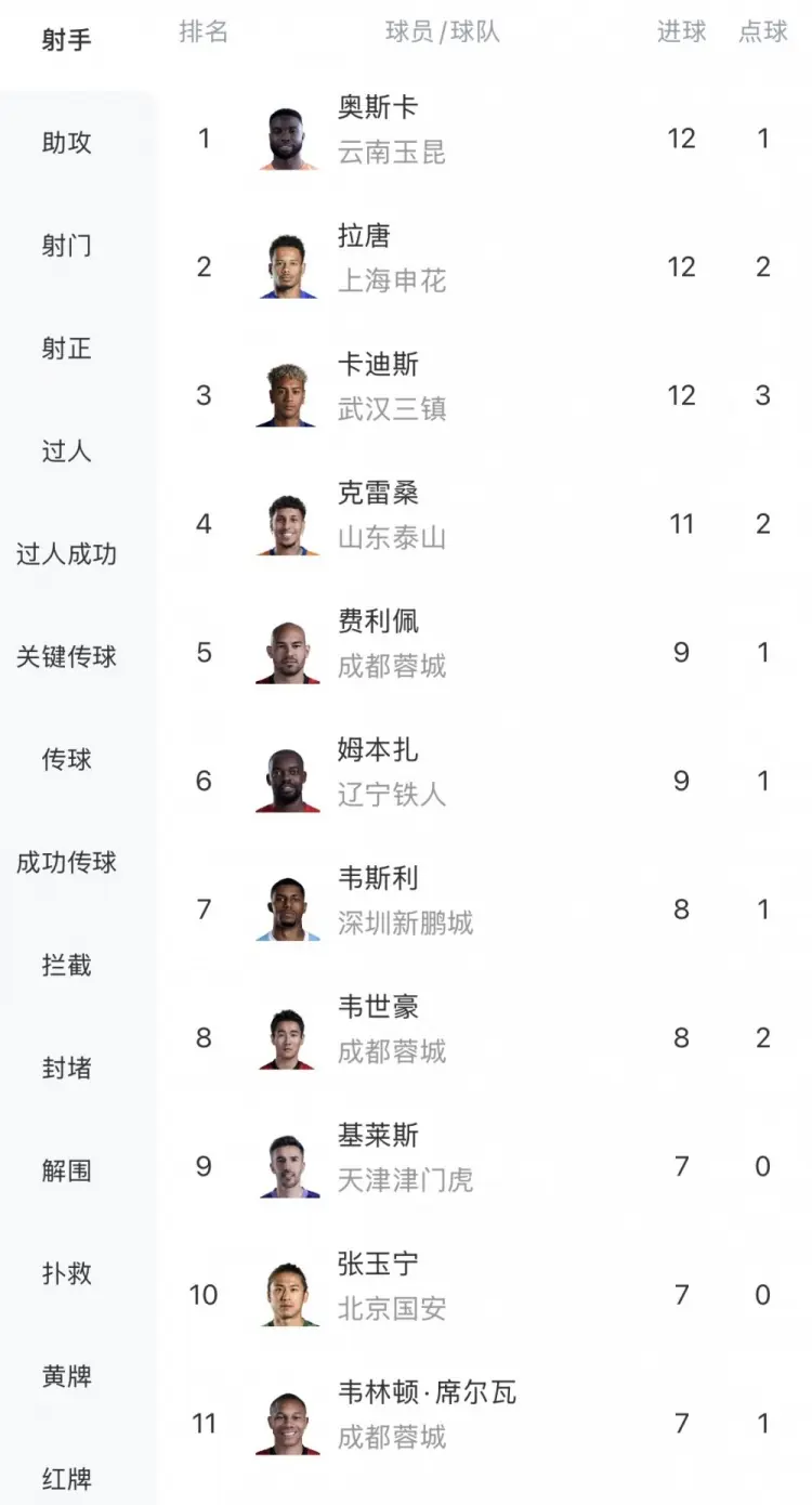 中超射手榜：奥斯卡、拉唐、卡迪斯12球最多，克雷桑11球