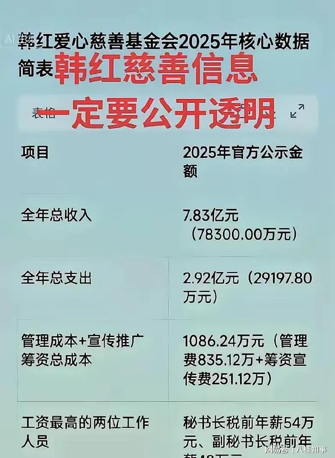韩红基金会高管年薪近60万，韩红号称捐资8000万去向成谜
