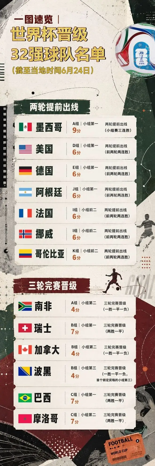 世界杯 | 最新晋级32强球队一览