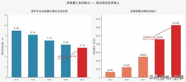 养路费缺口3000亿：别急着让电车交钱，先查查油车的钱去哪了