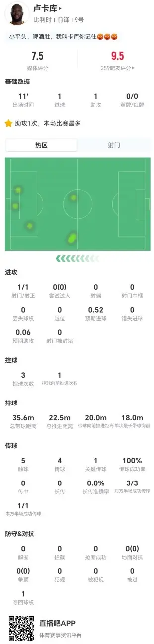 卢卡库本场1射进1球 1助攻1关键传球 0过人0对抗 获评7.5分