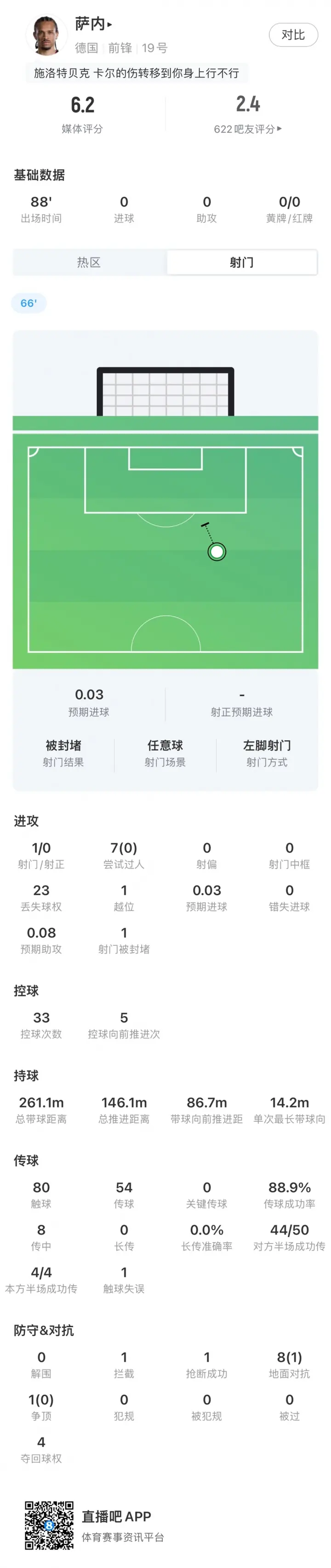 冒充职业球员！萨内数据：1射0正 7次过人全失败 9次对抗成功1次