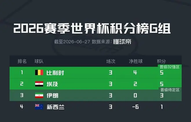 G组积分榜：比利时、埃及携手出线，伊朗排名第三晋级待定
