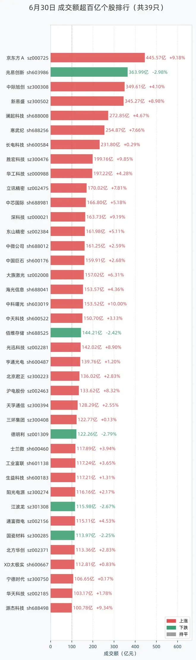6月30日39股成交额超过百亿，包括京东方Ａ、兆易创新、中际旭创、新易盛、澜起科技等