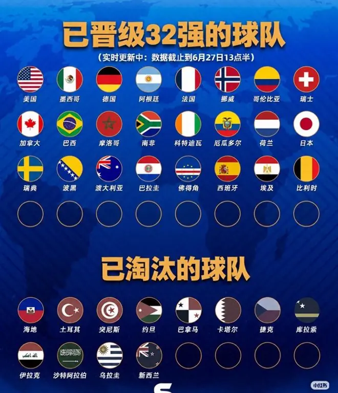 韩国队喜讯！世界杯惨案0-2，1-2，29支队伍晋级，C罗大战J罗