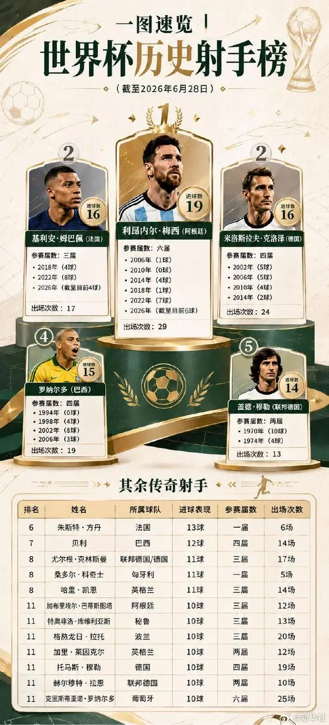 一图速览世界杯历史射手榜
