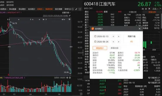 股价腰斩,“章建平”割肉了