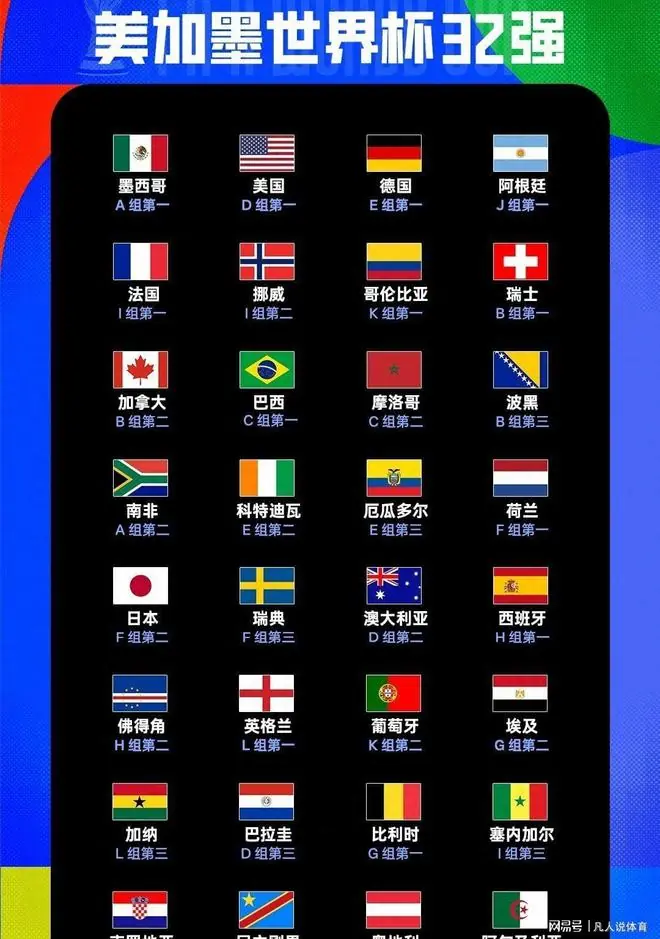 世界杯小组赛收官：32强全部产生，5大事实4不可思议