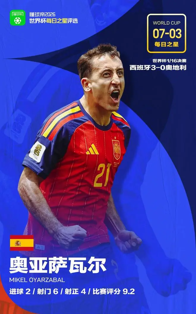 懂球帝7月3日世界杯之星：奥亚萨瓦尔