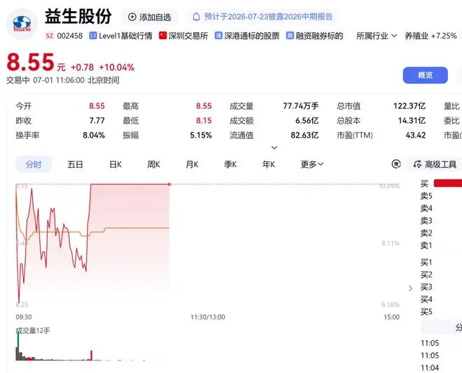 002458，涨停！业绩预增超78倍