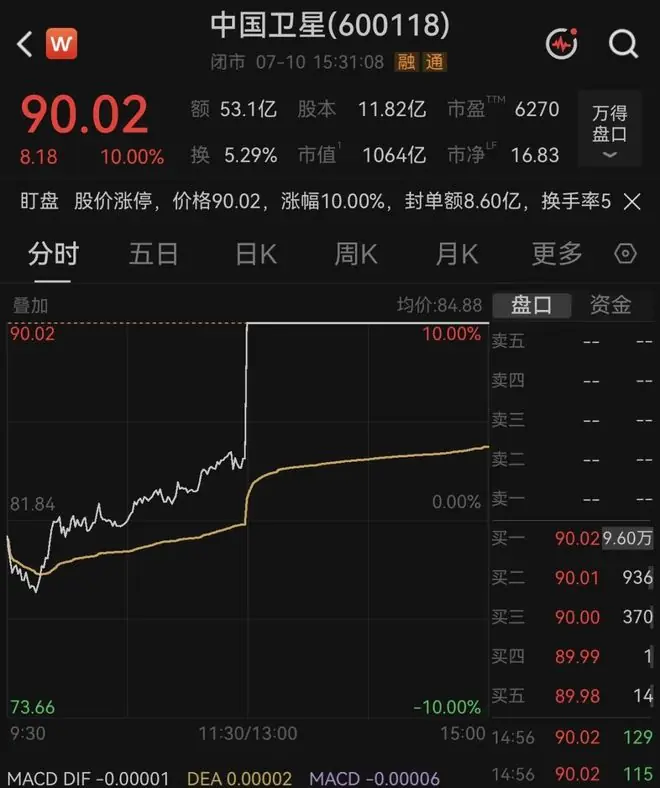 千亿卫星龙头，上半年扭亏为盈！股价周五突然涨停