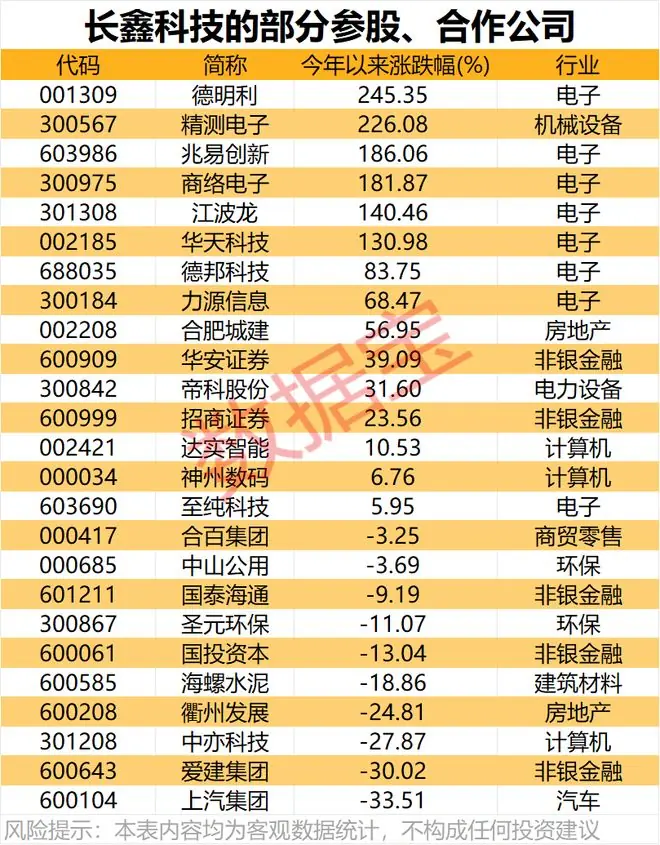 长鑫科技，本周来袭！这些公司将成大赢家