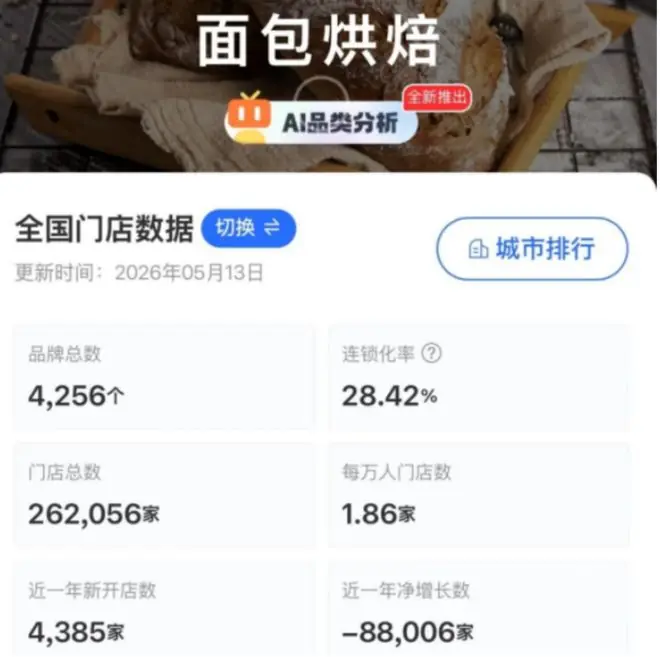桃李做快餐、鲍师傅卖西餐，倒闭9万家后，面包房的尽头是饭店？